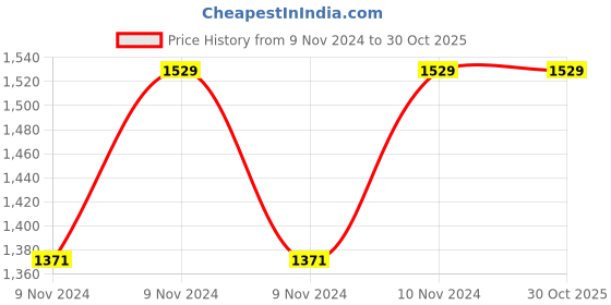 moglix.com Samson GS-1202B Beige Synthetic Class-II Knee High Compression Stocking, Size: M samson Price History Graph from 9 Nov 2024 to 28 Oct 2025