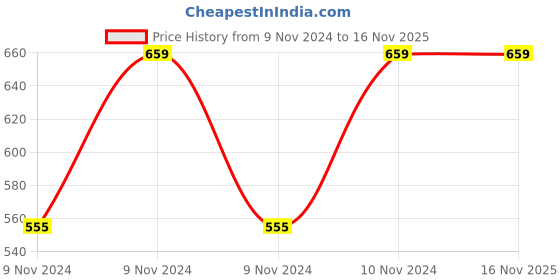 moglix.com Samson LS-402 Eco Contoured Lumbo Sacral Support, Size: M samson Price History Graph from 9 Nov 2024 to 15 Nov 2025