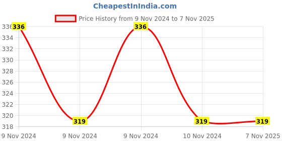 moglix.com Samson NE-0607 Beige Open Patella Gel Pad Single Knee Cap, Size: M samson Price History Graph from 9 Nov 2024 to 6 Nov 2025