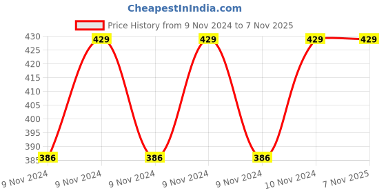 moglix.com Samson NE-0609 Beige Hinged Knee Cap, Size: XXL samson Price History Graph from 9 Nov 2024 to 6 Nov 2025