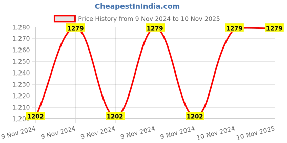 moglix.com Samson PA-2001 3kg Weight Cuff Braces samson Price History Graph from 9 Nov 2024 to 9 Nov 2025
