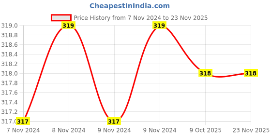 moglix.com Samson PA-2022 Adjustable Hand Gripper, Size: Universal samson Price History Graph from 7 Nov 2024 to 22 Nov 2025