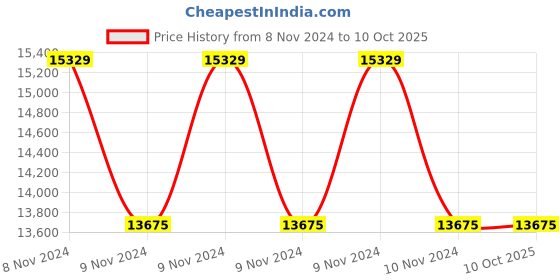 moglix.com Samsung 2 Cameras 1080P with 4 Channel DVR Combo Kit samsung Price History Graph from 8 Nov 2024 to 10 Oct 2025