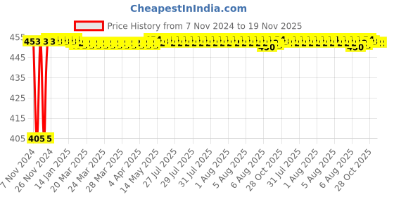 moglix.com S&a;A Home Decor 3 Leg Stainless Steel Matt Finish Wall Hook, GOLI-MATT (Pack of 2) s&a;a home decor Price History Graph from 7 Nov 2024 to 18 Nov 2025