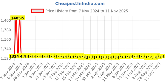 moglix.com S&a;A Home Decor 3 Leg Stainless Steel Matt Finish Wall Hook, GOLI-MATT (Pack of 6) s&a;a home decor Price History Graph from 7 Nov 2024 to 10 Nov 2025