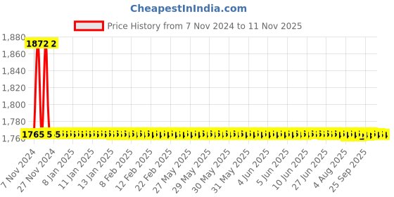 moglix.com S&a;A Home Decor 3 Leg Stainless Steel Matt Finish Wall Hook, GOLI-MATT (Pack of 8) s&a;a home decor Price History Graph from 7 Nov 2024 to 11 Nov 2025