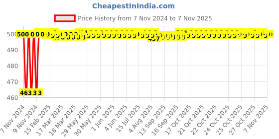moglix.com S&a;A Home Decor 4 Leg Stainless Steel Matt Finish Wall Hook, GOLI-MATT (Pack of 2) s&a;a home decor Price History Graph from 7 Nov 2024 to 4 Nov 2025