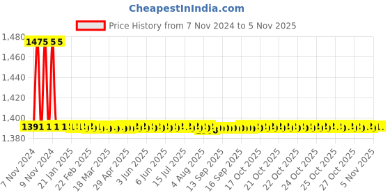 moglix.com S&a;A Home Decor 4 Leg Stainless Steel Matt Finish Wall Hook, GOLI-MATT (Pack of 6) s&a;a home decor Price History Graph from 7 Nov 2024 to 4 Nov 2025