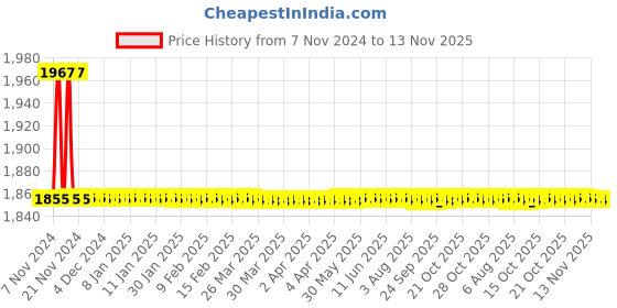 moglix.com S&a;A Home Decor 4 Leg Stainless Steel Matt Finish Wall Hook, GOLI-MATT (Pack of 8) s&a;a home decor Price History Graph from 7 Nov 2024 to 13 Nov 2025
