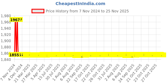 moglix.com S&a;A Home Decor 4 Leg Stainless Steel Matt Finish Wall Hook, L-LINE-MATT (Pack of 8) s&a;a home decor Price History Graph from 7 Nov 2024 to 25 Nov 2025