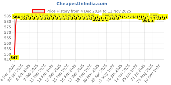 moglix.com S&a;A Home Decor 7 inch Iron &a; Brass Glossy Antique Finish Mortise Door Lock Set with 3 Keys, 104-BA s&a;a home decor Price History Graph from 4 Dec 2024 to 10 Nov 2025