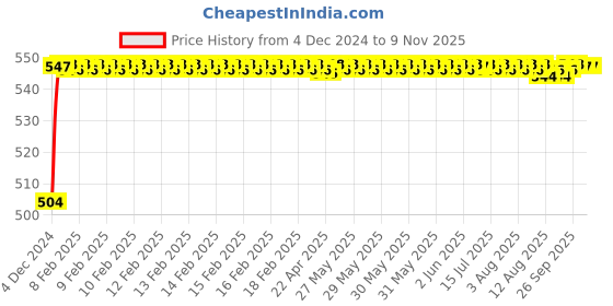 moglix.com S&a;A Home Decor 7 inch Iron &a; Brass Glossy Finish Black &a; Gold Mortise Door Lock Set with 3 Keys, 102-BG s&a;a home decor Price History Graph from 4 Dec 2024 to 9 Nov 2025