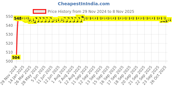 moglix.com S&a;A Home Decor 7 inch Iron &a; Brass Glossy Finish Black &a; Gold Mortise Door Lock Set with 3 Keys, MH-400-KY-BG s&a;a home decor Price History Graph from 29 Nov 2024 to 7 Nov 2025