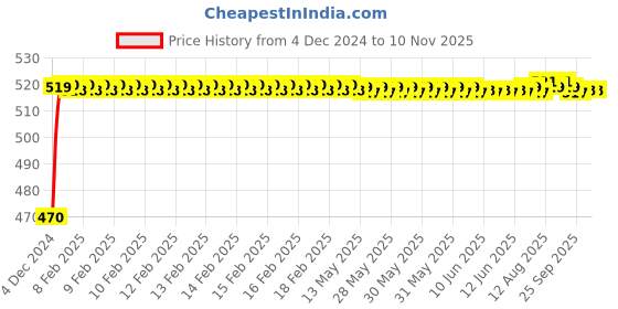 moglix.com S&a;A Home Decor 7 inch Iron &a; Brass Glossy Finish Black &a; Silver Mortise Door Lock Set with 3 Keys, 101-BS s&a;a home decor Price History Graph from 4 Dec 2024 to 9 Nov 2025