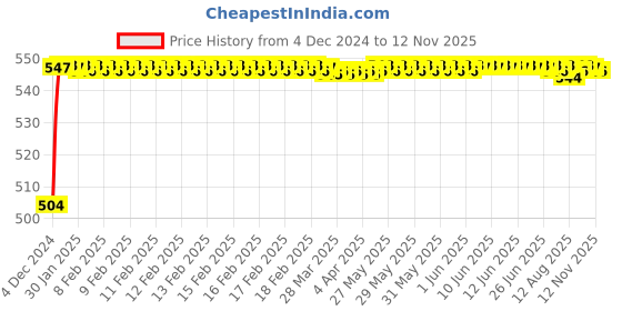 moglix.com S&a;A Home Decor 7 inch Iron &a; Brass Glossy Silver Satin Finish Mortise Door Lock Set with 3 Keys, 101-SS s&a;a home decor Price History Graph from 4 Dec 2024 to 12 Nov 2025