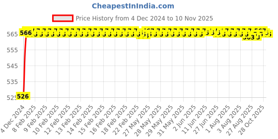 moglix.com S&a;A Home Decor 7 inch Iron &a; Brass Glossy Silver Satin Finish Mortise Door Lock Set with 3 Keys, MH-400-KY-SS s&a;a home decor Price History Graph from 4 Dec 2024 to 9 Nov 2025