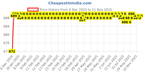 moglix.com S&a;A Home Decor 8 inch Iron &a; Brass Glossy Silver Satin Finish Mortise Door Lock Set with 3 Keys, BREEZA-SS s&a;a home decor Price History Graph from 4 Dec 2024 to 11 Nov 2025