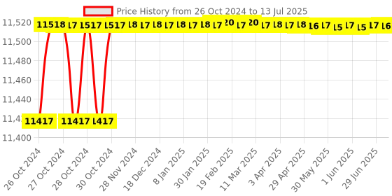 moglix.com Sandvik Coromant T-Max P Carbide Turing Insert, DNMG 150612-PR 4325 (Pack of 10) sandvik Price History Graph from 26 Oct 2024 to 13 Jul 2025