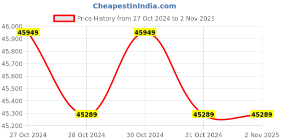 moglix.com Sangai 1000 90x198cm CRCA Perforated Hi-Low Manual ICU Bed sangai Price History Graph from 27 Oct 2024 to 1 Nov 2025