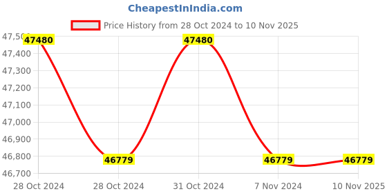 moglix.com Sangai 1012 198x90x56cm Electric Fowler Bed with ABS Panels, Collapsible Railing &a; Wheels sangai Price History Graph from 28 Oct 2024 to 9 Nov 2025