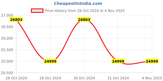 moglix.com Sangai 1040 71x40x152cm Stainless Steel Crash Cart sangai Price History Graph from 28 Oct 2024 to 2 Nov 2025