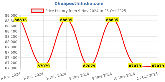 moglix.com Sangai Classic 4 120000 lux Single Ceiling LED Operating Light sangai Price History Graph from 9 Nov 2024 to 25 Oct 2025