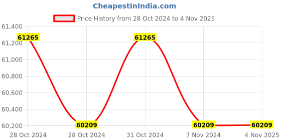 moglix.com Sangai MPI-505 1880x500mm Stainless Steel Premium General Surgery Table sangai Price History Graph from 28 Oct 2024 to 4 Nov 2025