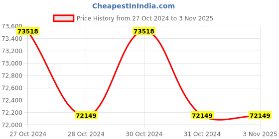 moglix.com Sangai MPI-515 1900x635mm Stainless Steel Heavy Duty Electric Operated Ophthalmic Surgery Table sangai Price History Graph from 27 Oct 2024 to 3 Nov 2025
