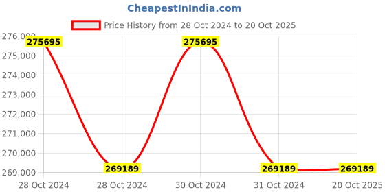 moglix.com Sangai MPI-561 1975x533mm MPI Electro Manual Operating Top Slide Table sangai Price History Graph from 28 Oct 2024 to 19 Oct 2025
