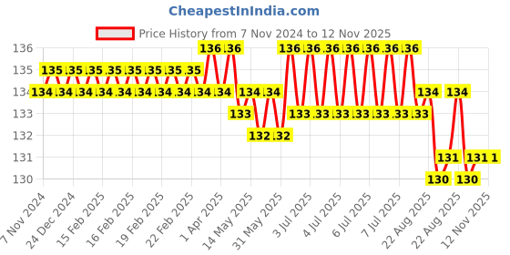 moglix.com SaniQuick 3.2L White Touchless Automatic Soap &a; Sanitizer Dispenser, SQ-SD-3200-101 saniquick Price History Graph from 7 Nov 2024 to 12 Nov 2025