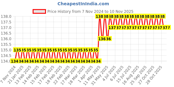 moglix.com SaniQuick 9.2L White Touchless Automatic Soap &a; Sanitizer Dispenser, SQ-SD-9200-101 saniquick Price History Graph from 7 Nov 2024 to 9 Nov 2025
