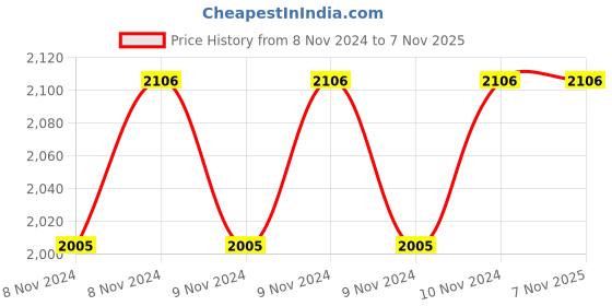 moglix.com Sanitate Ultra Sleek Rain Shower, Size: 10x10 Inch (Pack of 2) sanitate Price History Graph from 8 Nov 2024 to 7 Nov 2025