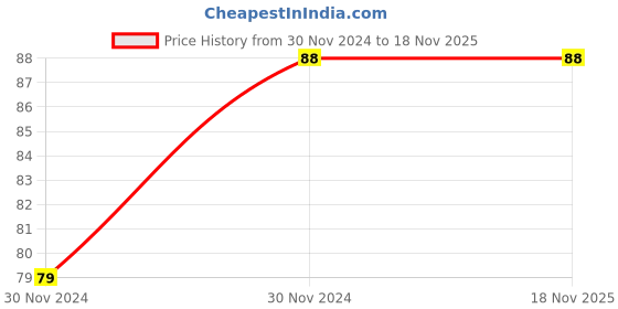 moglix.com Sanituf Diamond PTMT White &a; Blue Bib Cock, QTD-101 sanituf Price History Graph from 30 Nov 2024 to 18 Nov 2025