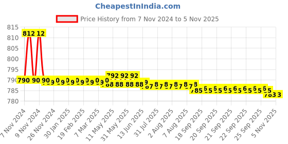 moglix.com Sanjay Chilly CO-R-127 5 inch Stainless Steel 304 Round Cleanout Frame &a; Cover, SC99000499 sanjay chilly Price History Graph from 7 Nov 2024 to 5 Nov 2025