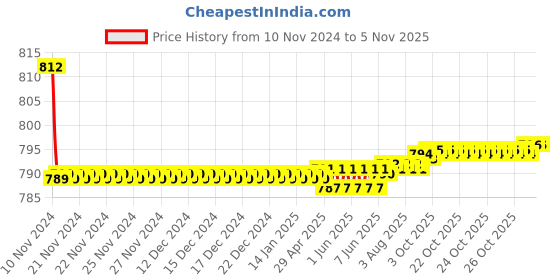 moglix.com Sanjay Chilly CO-S-127 5 inch Stainless Steel 304 Square Cleanout Frame &a; Cover, SC99000503 sanjay chilly Price History Graph from 10 Nov 2024 to 4 Nov 2025