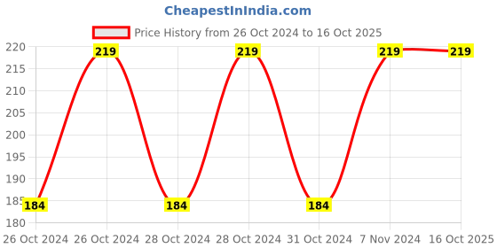 moglix.com Sankalp 1Tonx1m Polyester Violet Webbing Sling sankalp Price History Graph from 26 Oct 2024 to 16 Oct 2025
