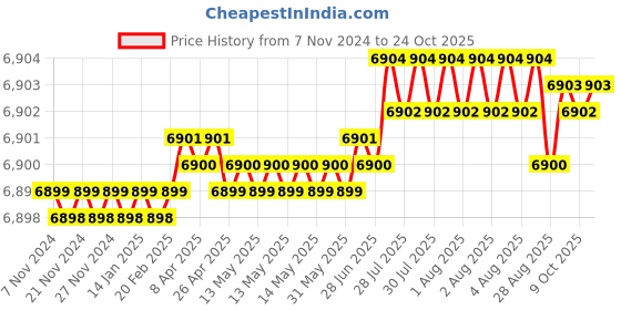 moglix.com Sankalp 1Tonx6m Polyester Violet Webbing Sling (Pack of 10) sankalp Price History Graph from 7 Nov 2024 to 24 Oct 2025