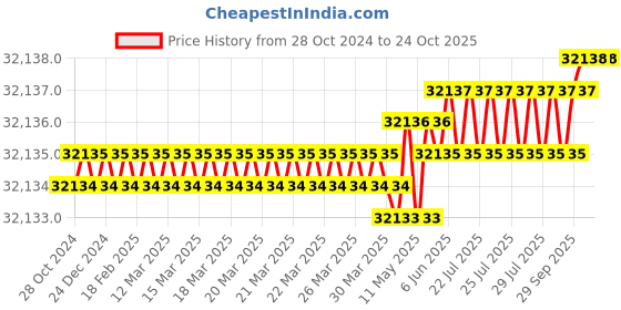 moglix.com Sankalp 24Tonx10m Polyester Orange Webbing Sling sankalp Price History Graph from 28 Oct 2024 to 24 Oct 2025
