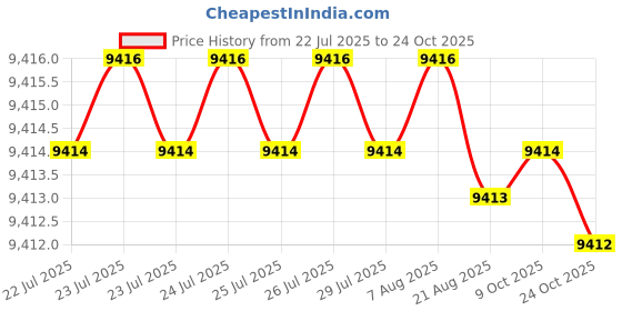 moglix.com Sankalp 3Tonx3m Polyester Yellow Webbing Sling (Pack of 10) sankalp Price History Graph from 22 Jul 2025 to 24 Oct 2025