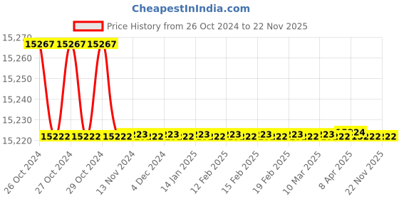 moglix.com Sanpar 1 Inch BSP Moisture Separator, 125 cfm sanpar Price History Graph from 26 Oct 2024 to 21 Nov 2025