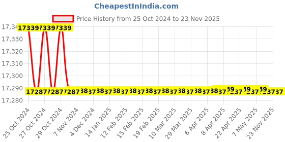 moglix.com Sanpar 1 Inch BSP Moisture Separator, 250 cfm sanpar Price History Graph from 25 Oct 2024 to 23 Nov 2025