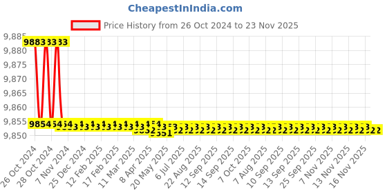 moglix.com Sanpar 1/2 Inch BSP Moisture Separator, 45 cfm sanpar Price History Graph from 26 Oct 2024 to 23 Nov 2025