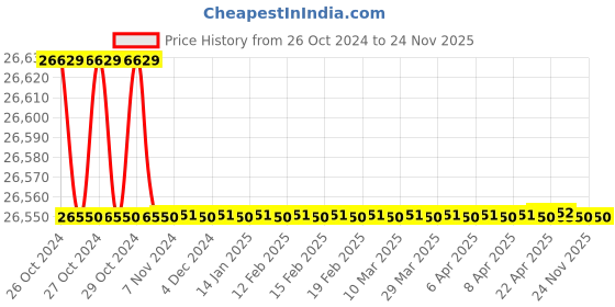 moglix.com Sanpar 2 Inch BSP Moisture Separator, 600 cfm sanpar Price History Graph from 26 Oct 2024 to 23 Nov 2025