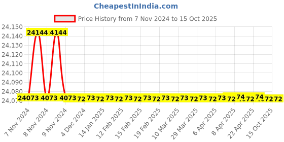 moglix.com Sanpar 3/2 Inch BSP Moisture Separator, 400 cfm sanpar Price History Graph from 7 Nov 2024 to 14 Oct 2025