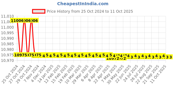 moglix.com Sanpar 3/4 Inch BSP Moisture Separator, 70 cfm sanpar Price History Graph from 25 Oct 2024 to 10 Oct 2025