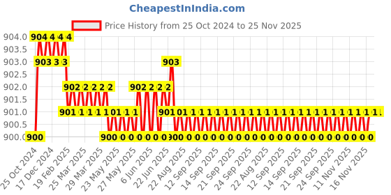 moglix.com Sant 1 Inch Cast Iron Ball Valve, CI 17 sant Price History Graph from 25 Oct 2024 to 24 Nov 2025