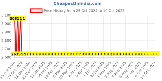 moglix.com Sant 1 Inch Cast Iron Horizontal Check Valve, CI 3A sant Price History Graph from 25 Oct 2024 to 6 Oct 2025