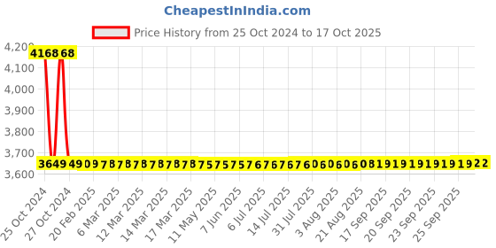 moglix.com Sant 1 Inch Cast Steel Ball Valve, CS 11 sant Price History Graph from 25 Oct 2024 to 16 Oct 2025