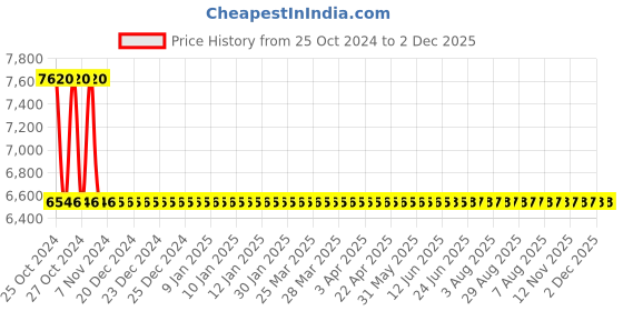 moglix.com Sant 1 Inch Cast Steel Globe Valve, CS 9 sant Price History Graph from 25 Oct 2024 to 2 Dec 2025