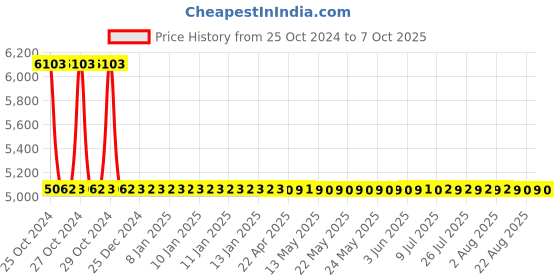 moglix.com Sant 1 Inch Cast Steel Horizontal Check Valve, CS 2 sant Price History Graph from 25 Oct 2024 to 7 Oct 2025